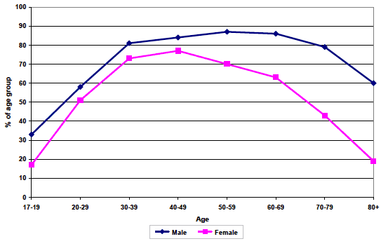 Figure 5: Adults (aged 17+) with a full driving licence by gender, 2011