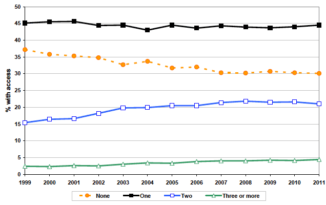 Figure 6: Household car access by year, 1999 - 2011