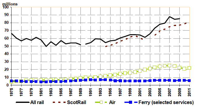 Figure 15: Passenger numbers: rail, air and ferry (selected services)