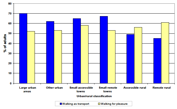 Figure 17: Walking as a means of transport or for pleasure by urban/rural, 2011