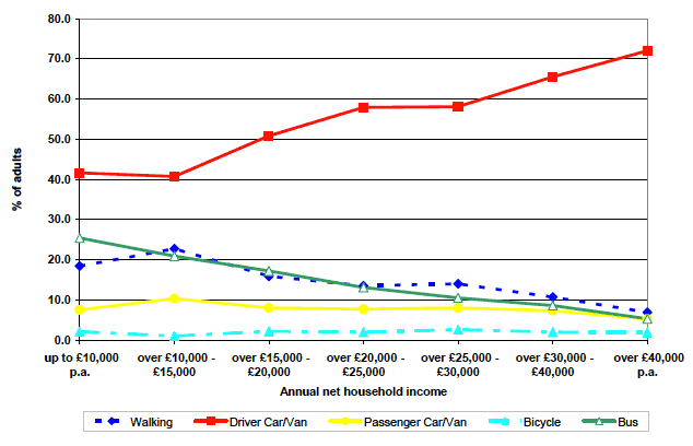 Figure 19: Main method of travel to work by annual net household income, 2011