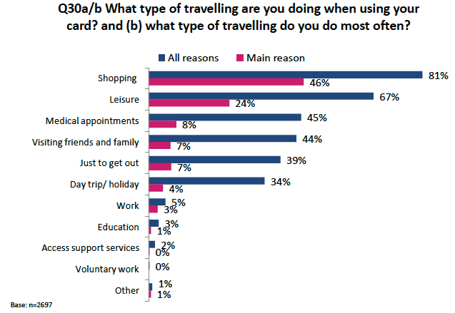 Figure 5.1: Reason for travelling done when using the card