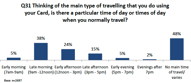 Figure 5.2: Typical time of travel using card