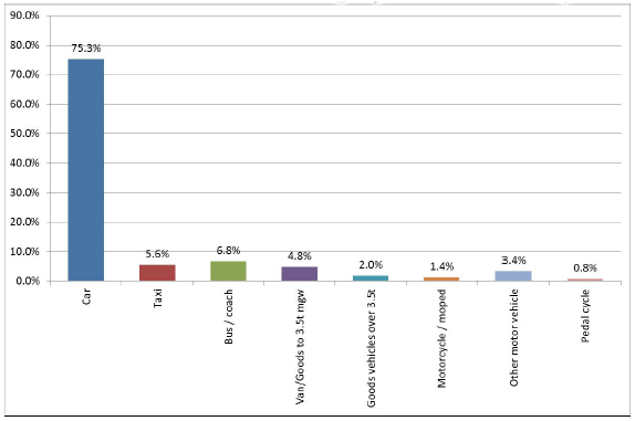 Vehicles involved in accidents resulting in pedestrian casualties (2008-2012)