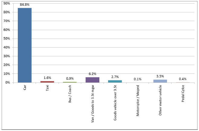 Other vehicles involved in accidents resulting in motorcycle casualties (2008-2012)