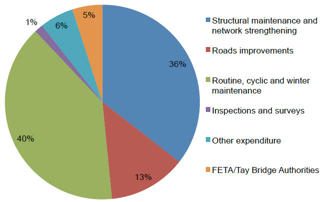 Figure 2.1: 2014/15 Expenditure Grouped by Main Asset Management Activities