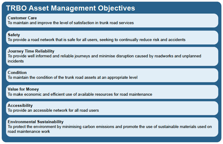 Figure 4.2:  Asset Management Objectives