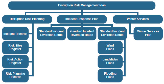 Figure 7.1:  Overview of Disruption Risk Management Planning