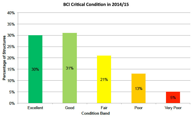 Figure B.2: BCIcrit condition of trunk road structures in 2014/15