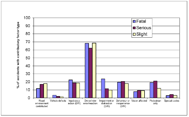 Contributory factor type: Reported accidents by severity, 2014
