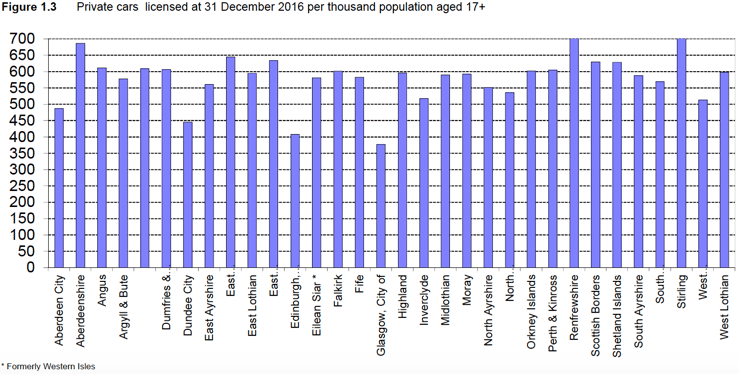 Figure 1.3 Private cars licensed at 31 December 2016 per thousand population aged 17+