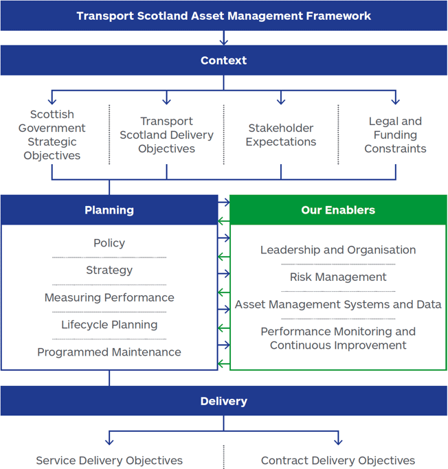 Transport Scotland Asset Management Framework