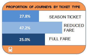 Proportion of journeys by ticket type
