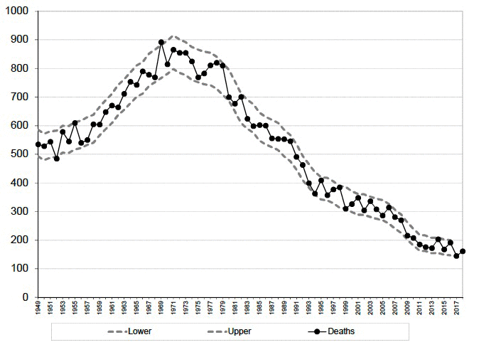 Figure 3: Scottish reported road accident deaths: 1949 onwards showing likely range of values (see text) around 5-year moving average