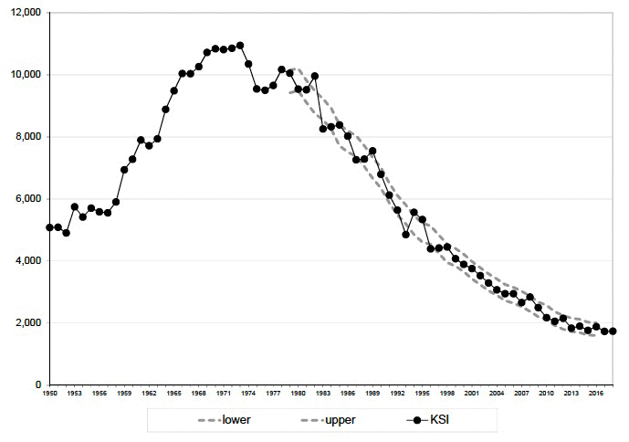 Figure 4: Killed and seriously injured reported casualties showing likely range of values (see text) around 5-year moving average