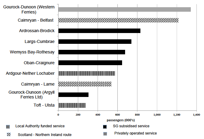 Figure 9.6: Top passenger ferry routes within and to/from Scotland, 2018