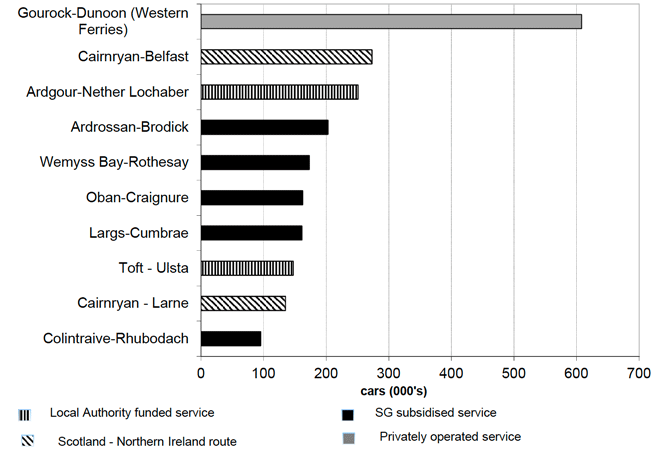 Figure 9.7: Top car ferry routes within and to/from Scotland, 2019