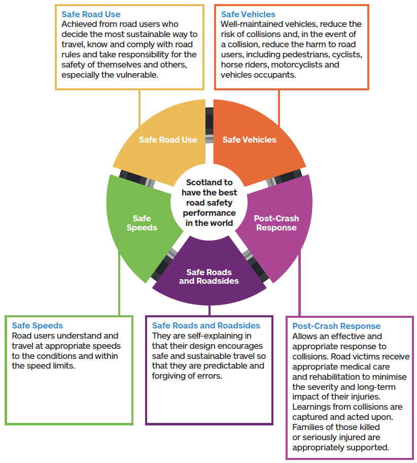 A chart showing the five ways in which Scotland aims to have the best road safety performance in the world. There five pillars are: Safe Road Use, Safe Vehicles, Safe Speeds, Post-Crash Response, Safe Roads and Roadsides.