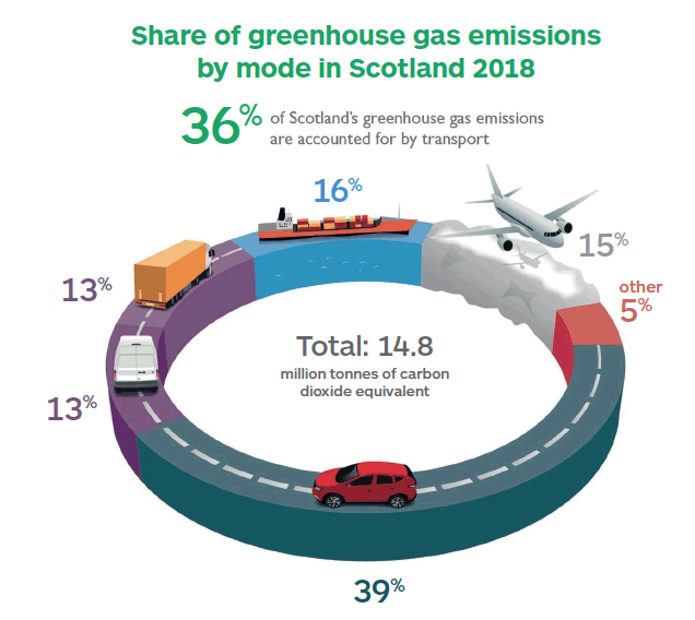 This is a circle image showing the percentage of Scotland’s greenhouse gas emissions (36%) accountable to Scotland’s transport. The chart breaks this 36% down showing what share, by percentage, is allocated to various modes of transport. Pictures show the transport modes as: shipping (16%), air (15%), cars (39%), LGV (13%), HGV (13%) and other (5%).