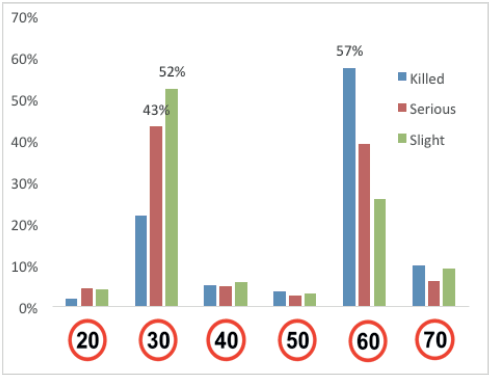 This is a three coloured bar graph showing road casualties by three severities: people killed; people seriously injured and people slightly injured. The data in the graph is showing that more than half of all fatalities occur on 60 mph roads (typically rural roads) and almost half of serious injuries (and 82% of all pedestrian serious casualties) occur on 30 mph roads (mostly urban and sub-urban roads).