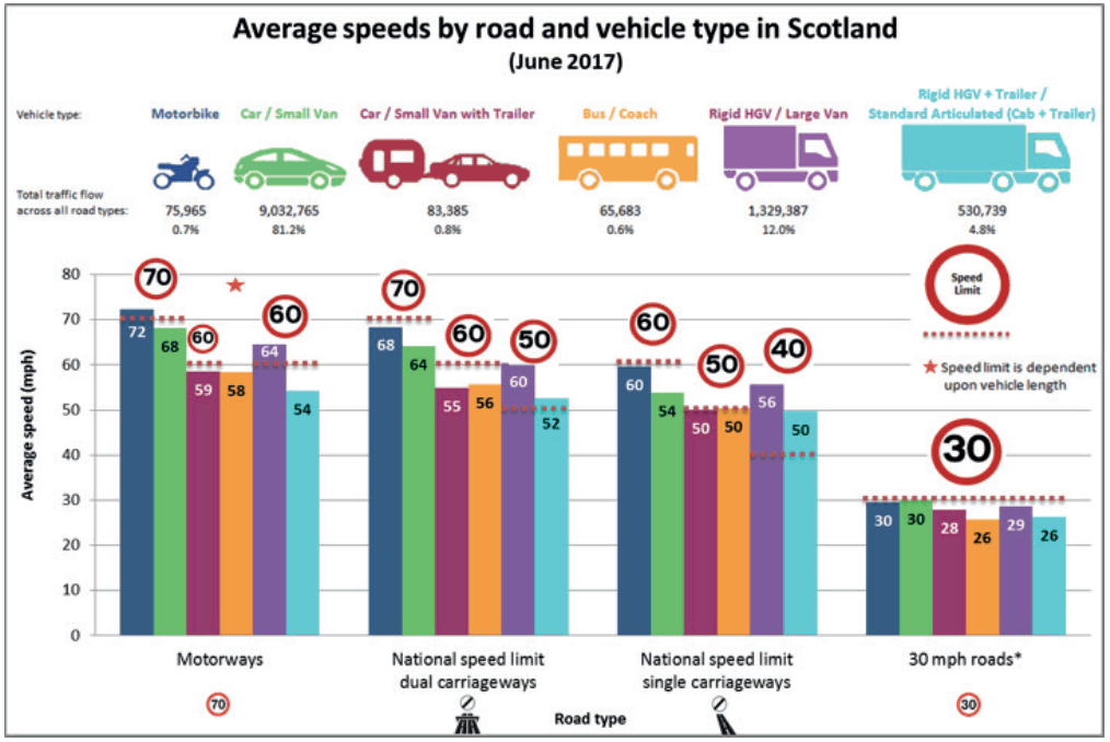 A coloured bar graph showing average speeds by road and vehicle type from sampled data. It indicates low levels of national speed compliance – mostly from HGV’s mostly on dual and single carriageways.