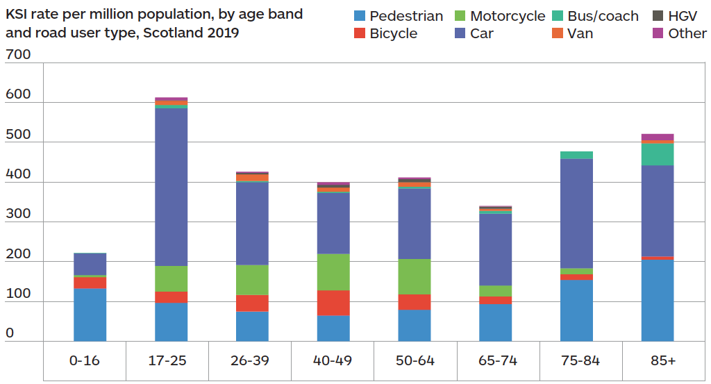 A coloured bar graph with data of Killed and Seriously Injured (KSI) rate per million population, by age band and road user type, Scotland 2019. It shows the young driver age group (17-25) has a much higher KSI rate per million people, compared to the average rate of the overall population, 611 v 399 respectively.