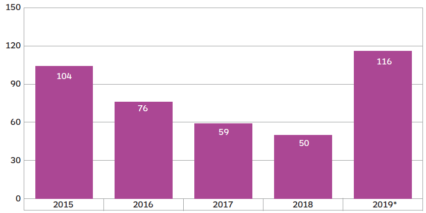A bar graph showing statistics of collisions where left-hand drive vehicles were involved over the years 2015-2019. The 2019 figures are caveated with the following: Police Scotland’s move to a new reporting system for collisions (CRaSH) in mid-2019 led to an increase in the number of left-hand drive cars being recorded.