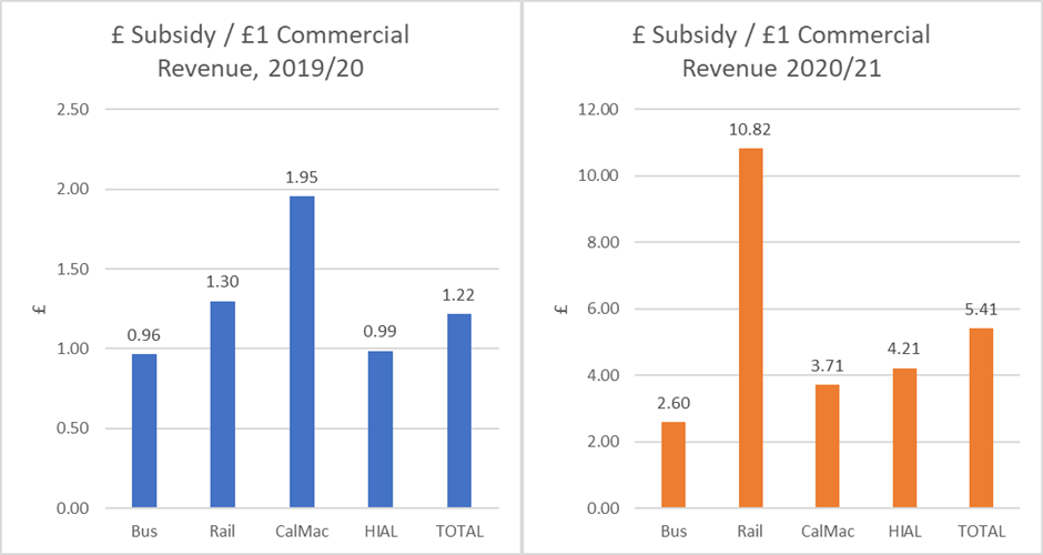 Figure 10 - Subsidy vs commercial revenue by mode, as described in text below