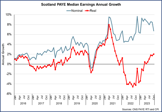 Figure 2 - Scotland PAYE Median earnings annual growth, as described in text above