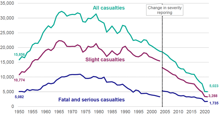 Figure 3: Number of reported road casualties broken down by severity, 1950 – 2021.