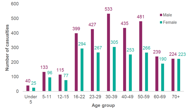 Figure 7: Number of casualties by gender and age, 2021. 