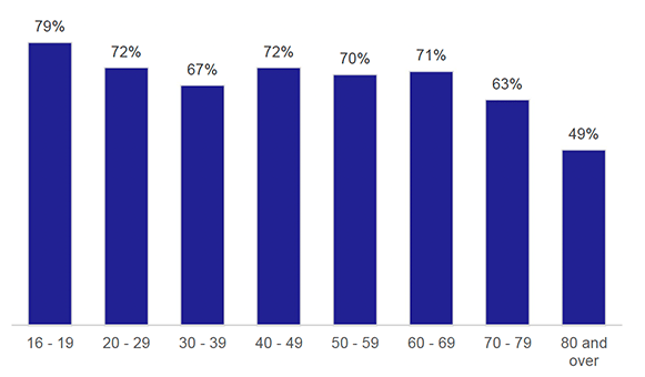 Chart showing percentage of adults travelling by age, with decline in highest age groups.