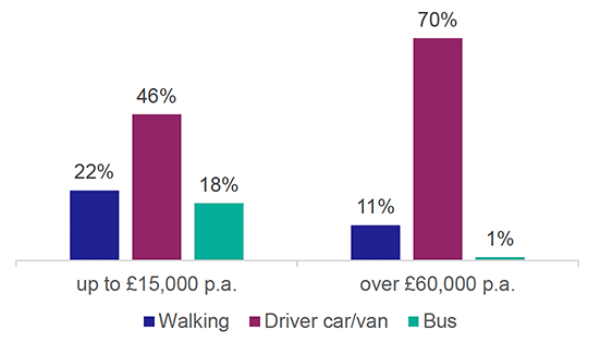 Chart showing percentage walking, driving and taking bus for highest and lowest incomes.