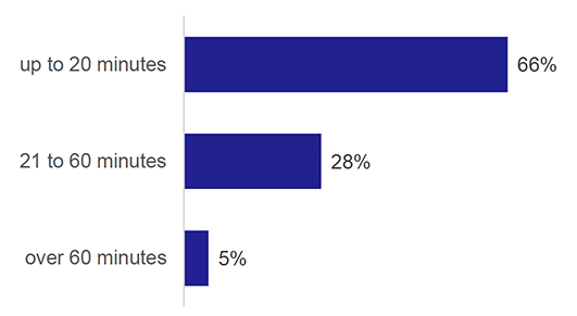 Chart showing percentage of journeys by duration. 