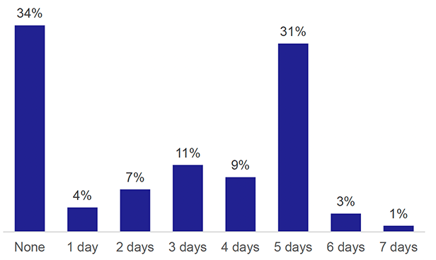Chart showing number of days employed people travelled to work per week. 
None and Five were the most common.