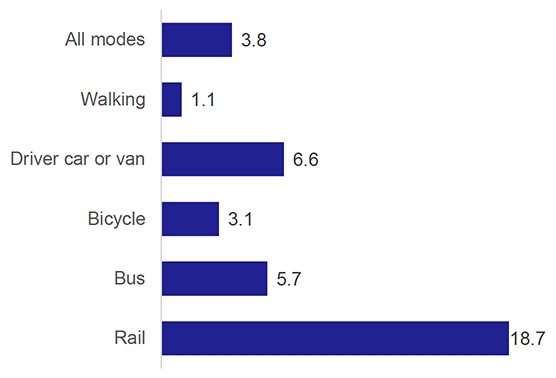 Chart showing median distance by mode of transport. Rail journeys longest, walking shortest.