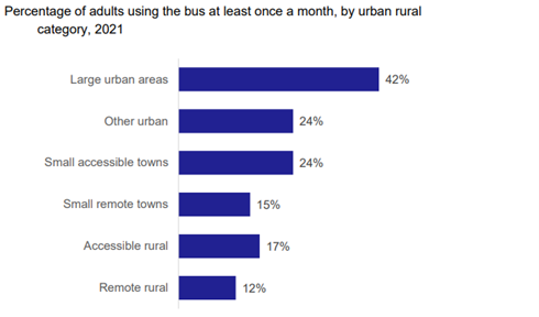 Figure 18 - Bus use by urban rural category
