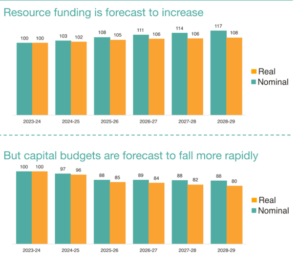 Figure 12 - Fiscal outlook, nominal and real, as described in text above