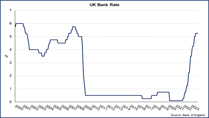 Figure 1 - Bank of England Base Rate, as described in text above