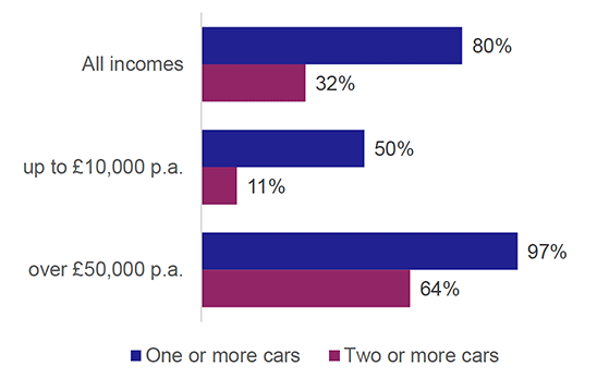 Chart showing household access to vans for highest and lowest income groups. Highest income has greater access.