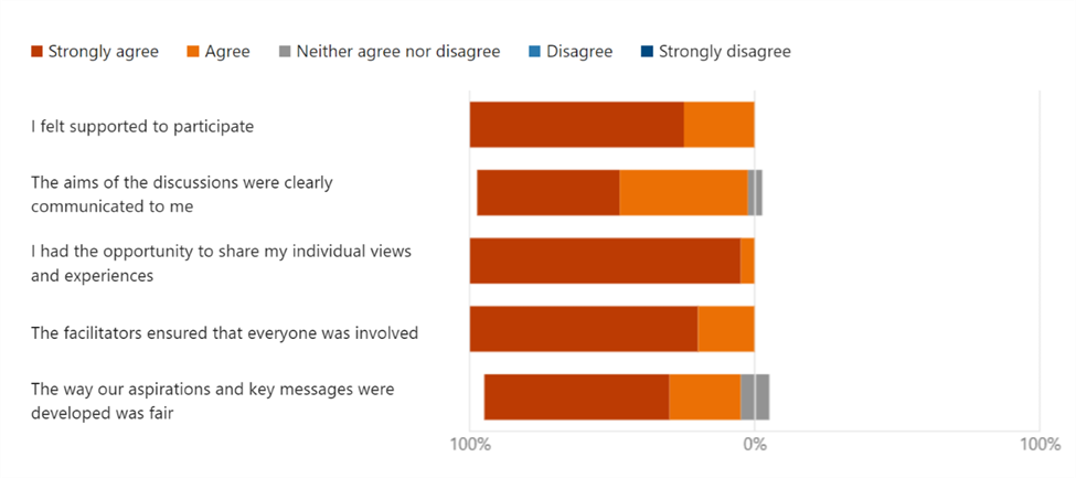 Figure 6: Poll results from last session of Fair Fares Process. Participants asked to feedback on their experience of the participation process, as described in text above