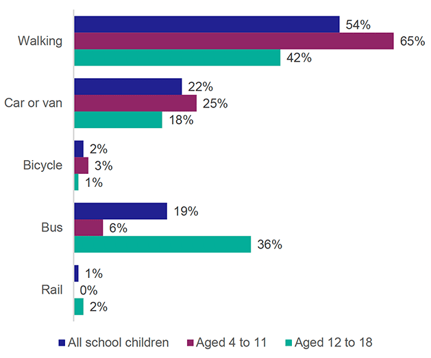 Chart showing method of travel to school by primary, secondary and all children.