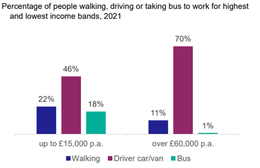 Figure 20 - Commuting mode by income, as described in text above