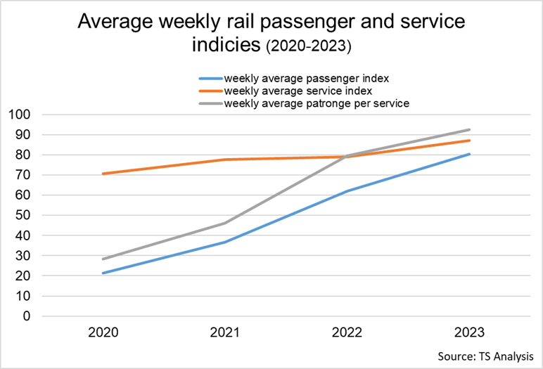 Figure 21 - Rail passengers and service levels, as described in text above