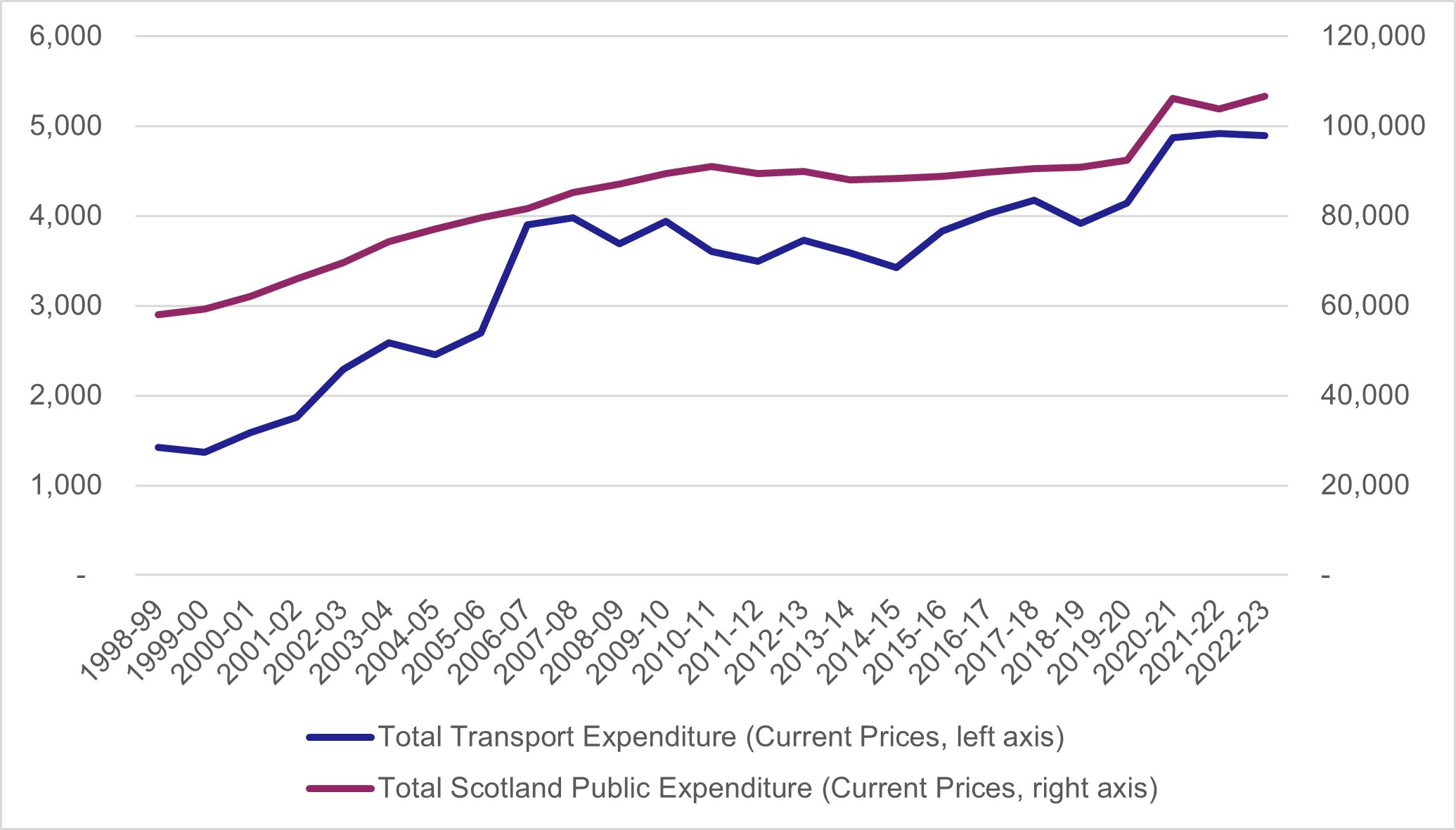 Figure 7 - Total and Transport Expenditure (GERS, including Capital and Current Expenditure) in current prices (£millions in 2023 prices using GDP Deflator), as described in text above