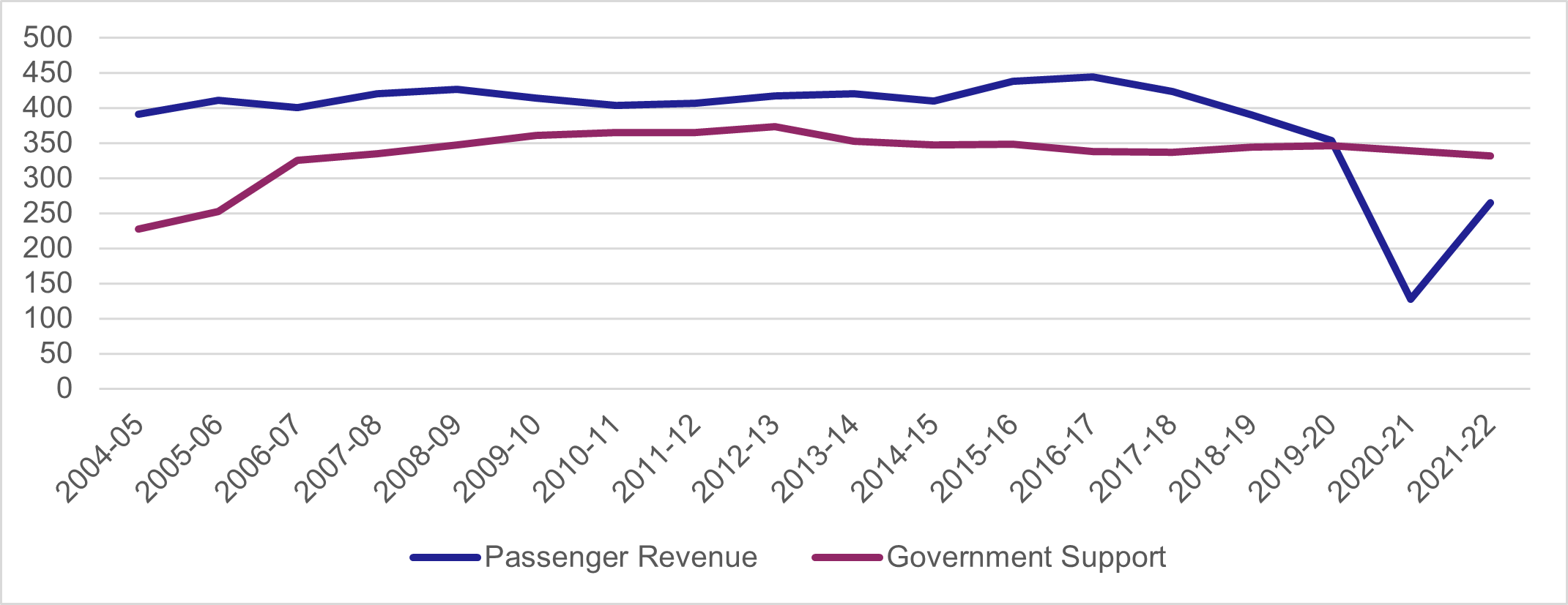 Figure 11 - Local Bus Service Passenger Revenue vs Government Support - Constant (2021) prices - 2004-05 to 2021-22, as described in text below