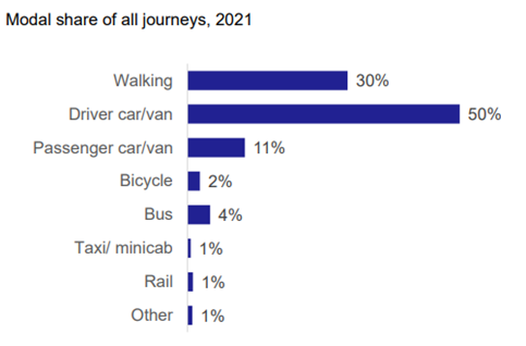 Figure 16 - modal share of all journeys 2021