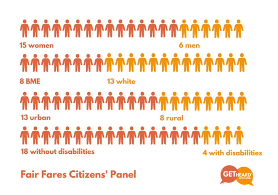 Figure 1: Fair Fares Citizens' Panel, as described in text above