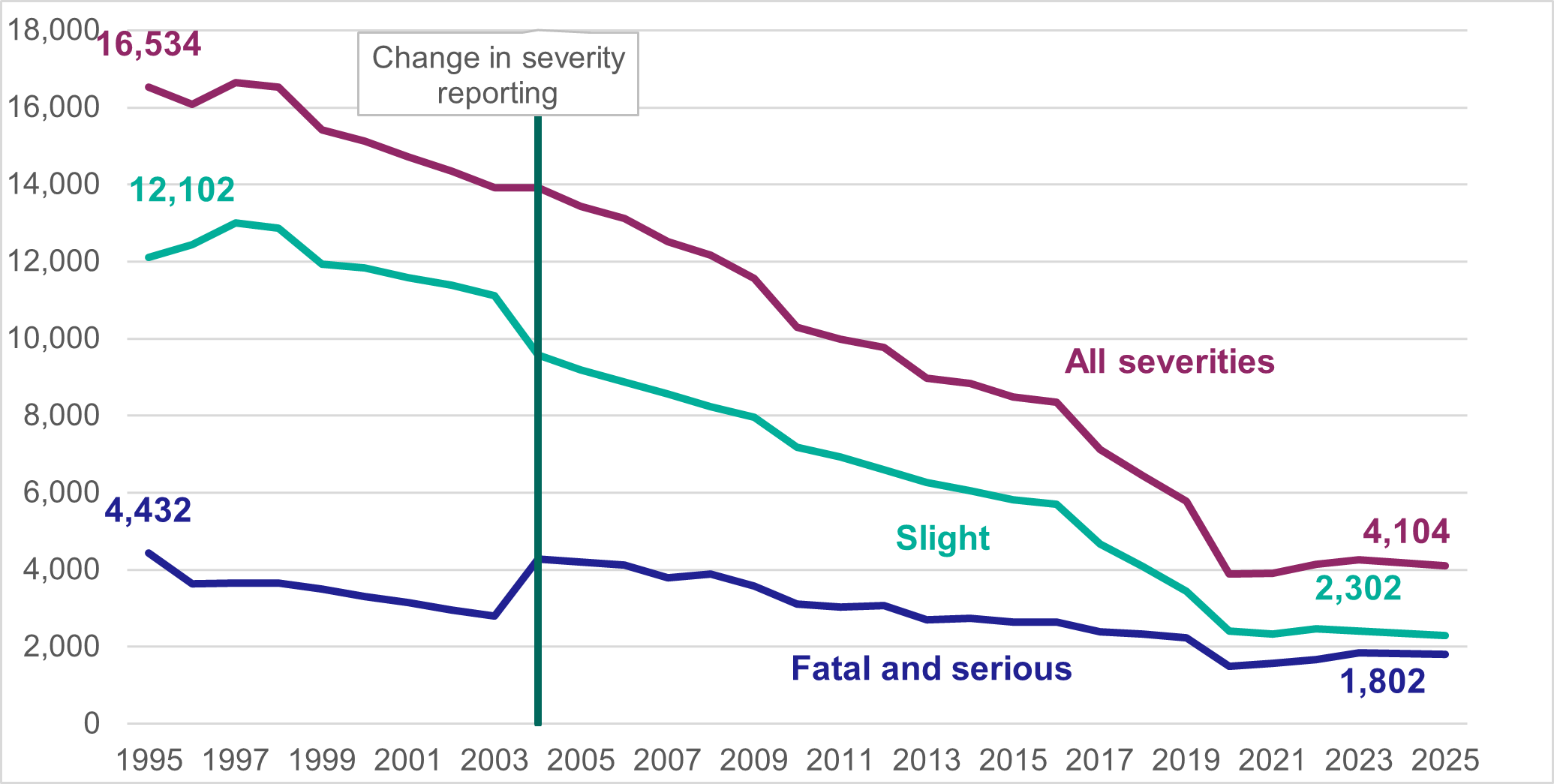 Figure 1: Number of reported injury road collisions in Scotland by severity, 1995 to 2025, as described in previous text