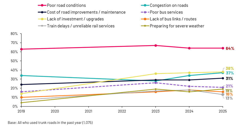 Figure 9.2: Trends in perceived transport-related challenges facing respondents’ local areas, as described in the preceding text